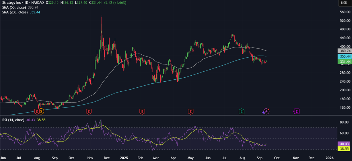 Bitcoin hits 116k ahead of the FOMC rate decision. Altcoin Season arrives&nbsp; - MSTR 15092025