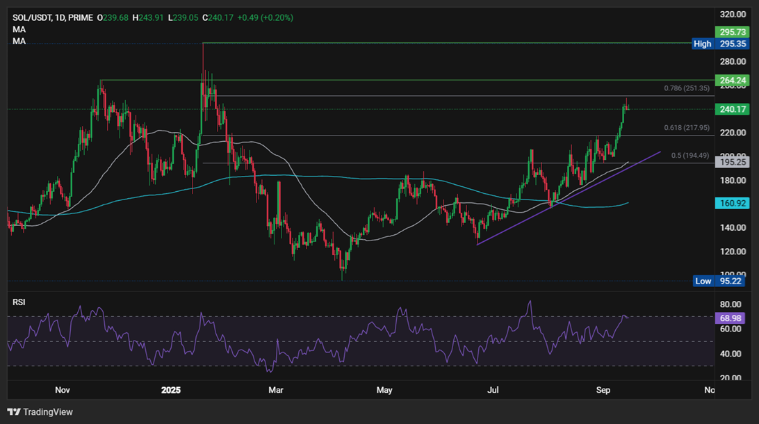 Bitcoin hits 116k ahead of the FOMC rate decision. Altcoin Season arrives&nbsp; - SOLUSD 15092025