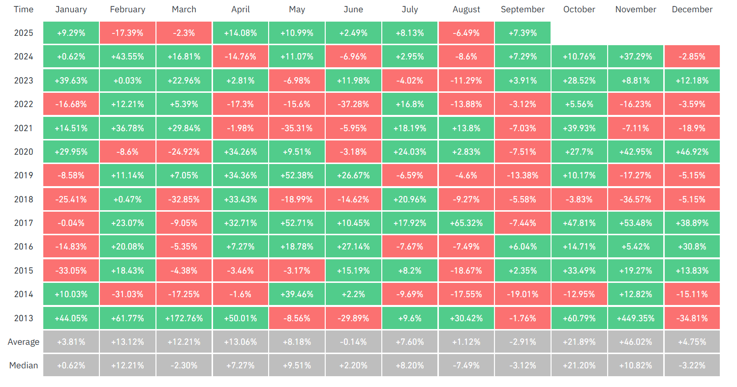 BTC&rsquo;s Best September in a Decade? Investors Eye Fed Rate Cuts - Seasonality