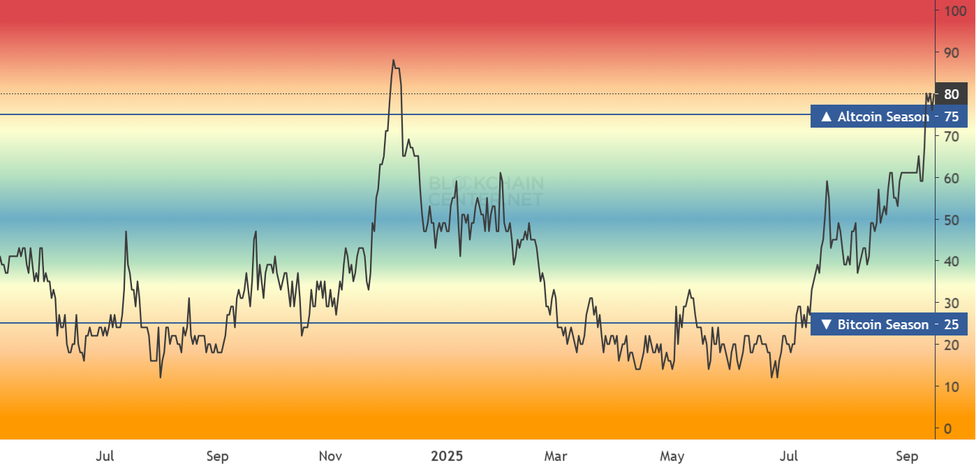 Bitcoin hits 116k ahead of the FOMC rate decision. Altcoin Season arrives&nbsp; - altcoin season 15092025