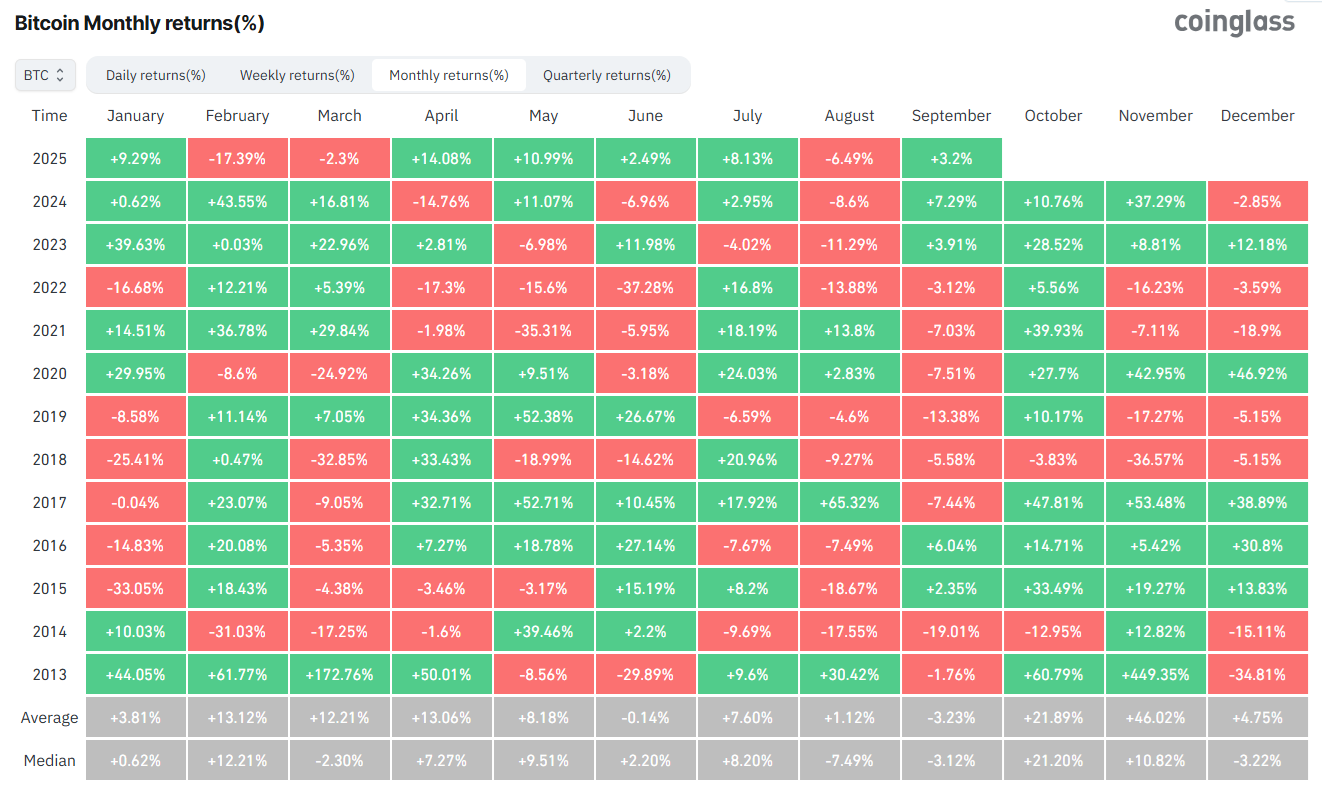 After Bitcoin&rsquo;s Worst Week in a Month, Is &ldquo;Uptober&rdquo; Starting?&nbsp; - bitcoin monthly 29092025