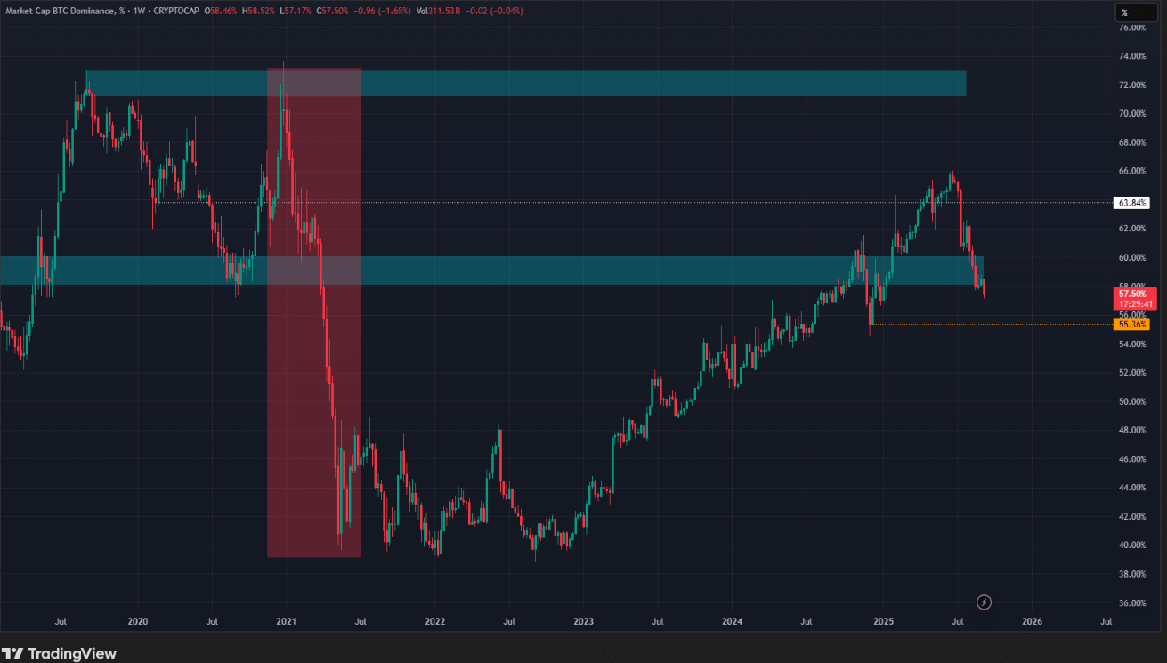 Bitcoin hits 116k ahead of the FOMC rate decision. Altcoin Season arrives&nbsp; - btc dominaance 15092025
