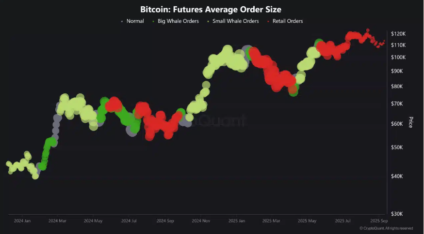 Bitcoin hits 116k ahead of the FOMC rate decision. Altcoin Season arrives&nbsp; - btc size orders 15092025