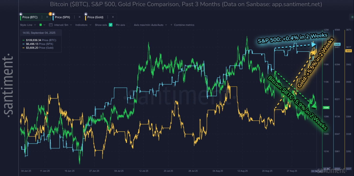 Bitcoin Weekly Report: Can BTC avoid a Red September as Gold hits record highs? Mixed signals emerge.&nbsp; - btc spx 08092025