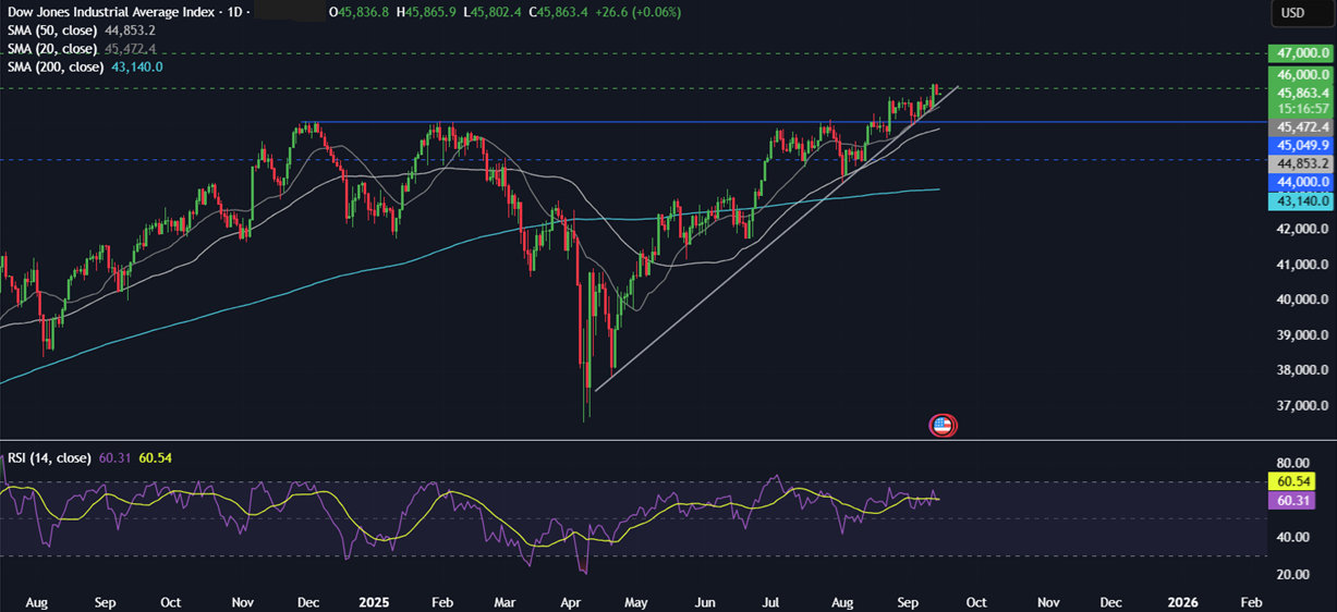 Week Ahead: Fed, BoE, BoJ, BoC rate decisions, US retail sales, Chinese data drop & UK CPI&nbsp; - dow 15092025