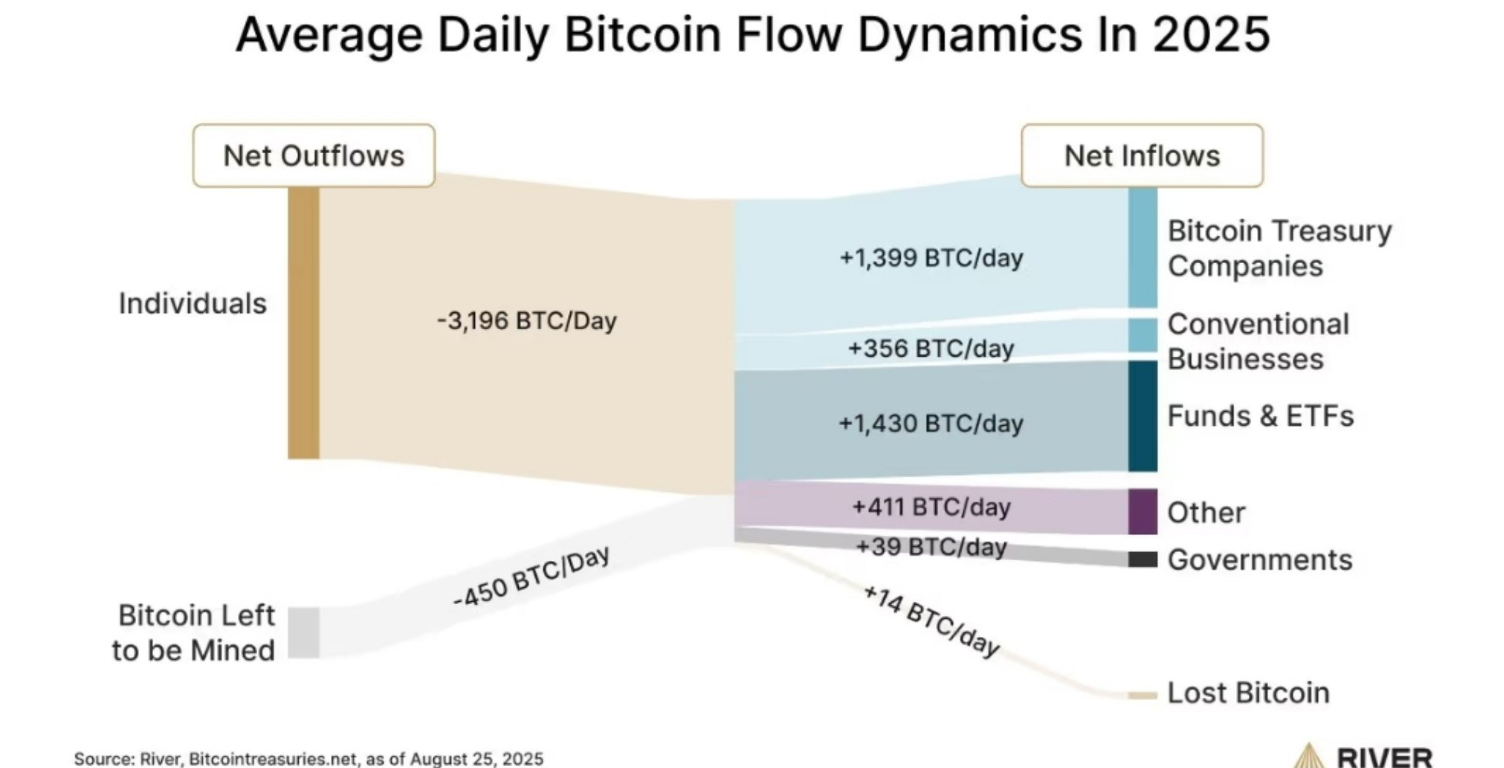 Bitcoin Weekly Report: Can BTC avoid a Red September as Gold hits record highs? Mixed signals emerge.&nbsp; - flow dynamics 08092025