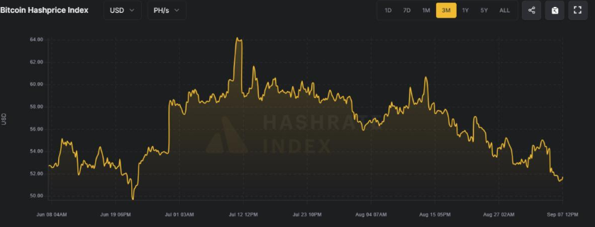 Bitcoin Weekly Report: Can BTC avoid a Red September as Gold hits record highs? Mixed signals emerge.&nbsp; - hashprie index 08092025