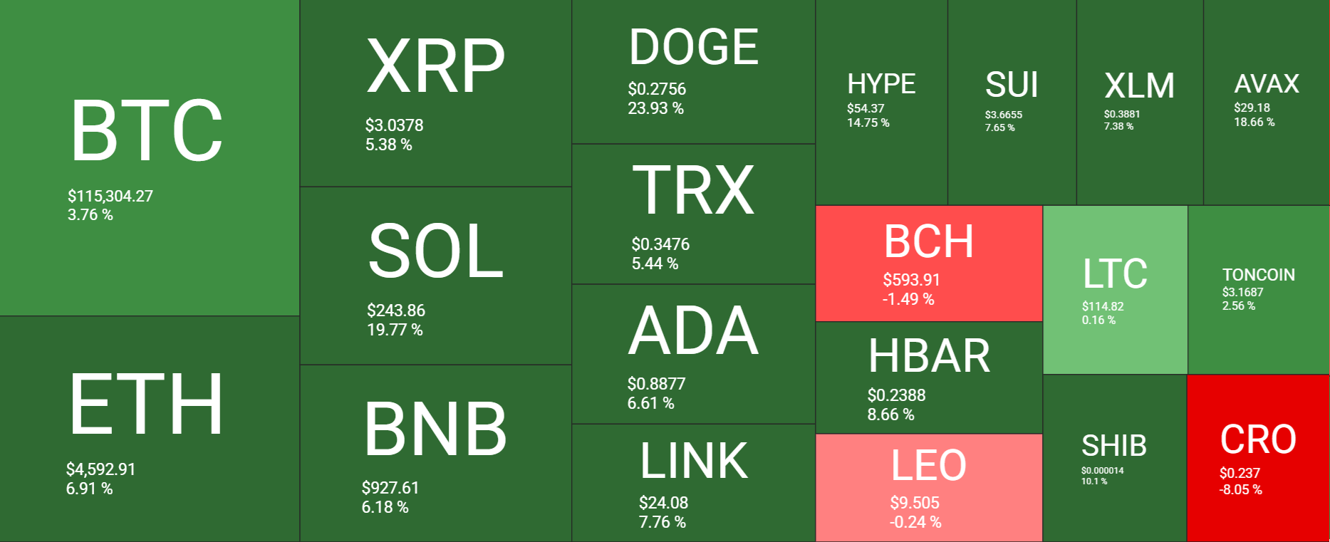 Bitcoin hits 116k ahead of the FOMC rate decision. Altcoin Season arrives&nbsp; - heatmap 15092025