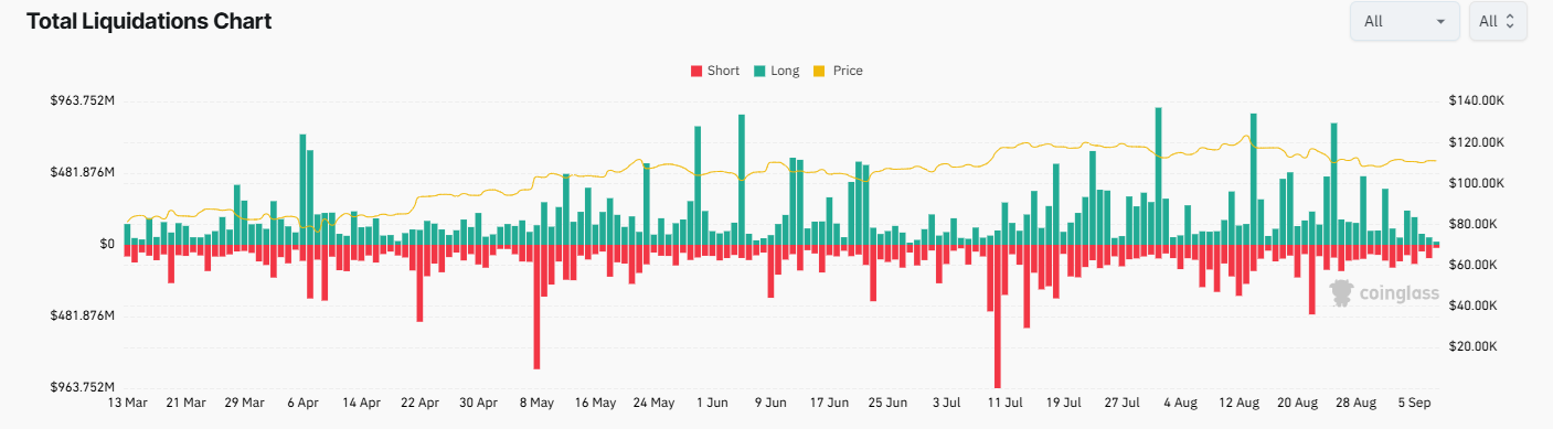 Bitcoin Weekly Report: Can BTC avoid a Red September as Gold hits record highs? Mixed signals emerge.&nbsp; - liquidations 08092025