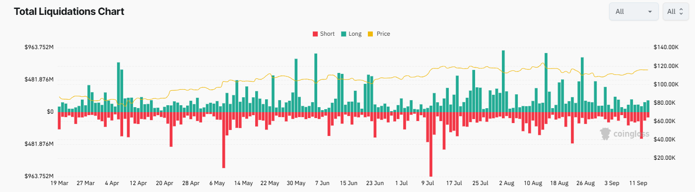 Bitcoin hits 116k ahead of the FOMC rate decision. Altcoin Season arrives&nbsp; - liquidations 15092025