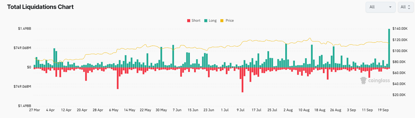 Bitcoin Faces Flash Crash, But Long-Term Holders Signal Bullish Q4&nbsp; - liquidations 22092025