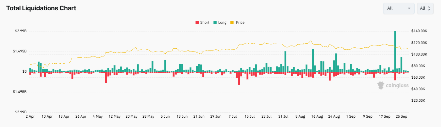 After Bitcoin&rsquo;s Worst Week in a Month, Is &ldquo;Uptober&rdquo; Starting?&nbsp; - liquidations 29092025