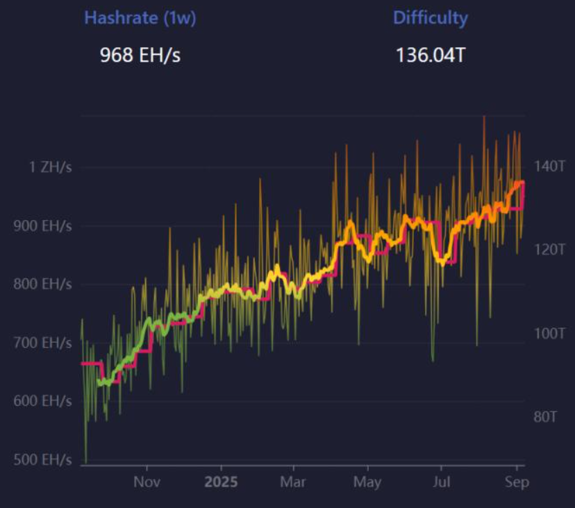 Bitcoin Weekly Report: Can BTC avoid a Red September as Gold hits record highs? Mixed signals emerge.&nbsp; - miner difficulty 08092025