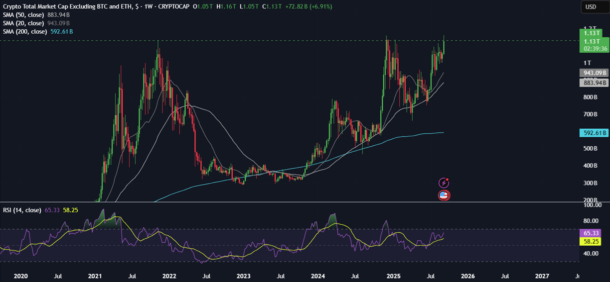 Bitcoin hits 116k ahead of the FOMC rate decision. Altcoin Season arrives&nbsp; - total3 15092025