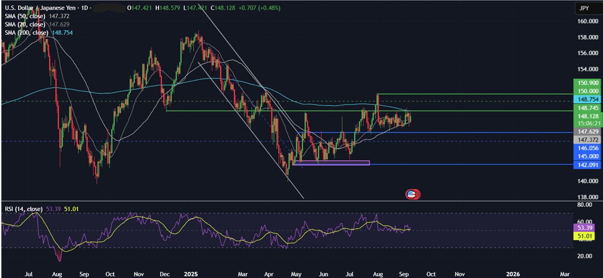 Week Ahead: US CPI, ECB rate decision, China CPI, UK GDP, French vote of no confidence&nbsp; - usdjpy 08092025