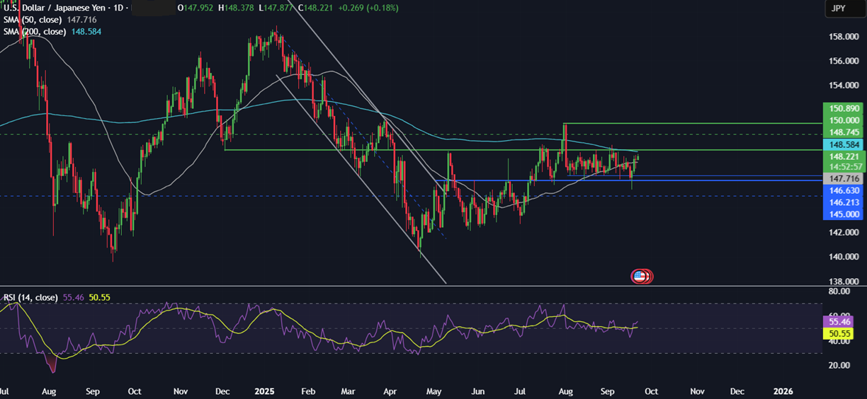 Week Ahead: US Core PCE, Fed Powell Speech, EZ, UK PMIs, Tokyo CPI, SNB rate decision - usdjpy22092025