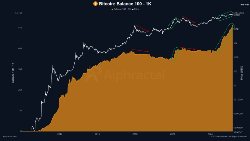 Bitcoin Breaks 115k, Rising Out of &ldquo;Fear&rdquo; on US-China Trade Optimism, Fed Rate Cut Hopes - 100 1k btc