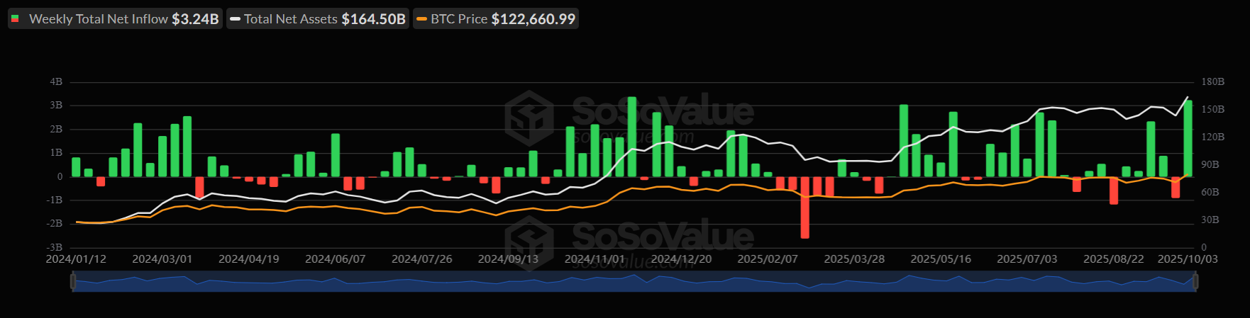 &ldquo;Uptober&rdquo; boom: Bitcoin&rsquo;s record high fueled by Fed cut optimism, ETF inflows, and whale accumulation - BTC ETFS
