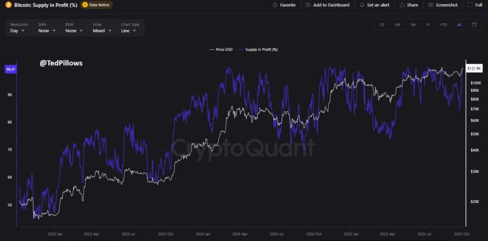 &ldquo;Uptober&rdquo; boom: Bitcoin&rsquo;s record high fueled by Fed cut optimism, ETF inflows, and whale accumulation - BTC supply 99
