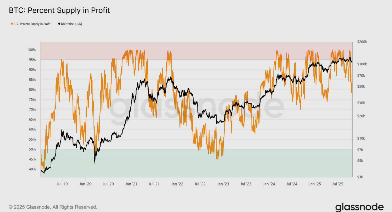 Bitcoin Breaks 115k, Rising Out of &ldquo;Fear&rdquo; on US-China Trade Optimism, Fed Rate Cut Hopes - BTC supply in profit