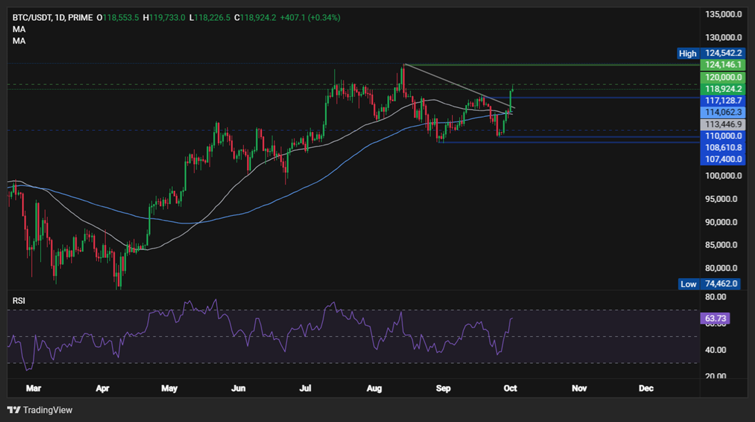 BTC and ETH Rally as Rate Cut Bets, Institutional Demand Fuel &ldquo;Uptober&rdquo; Momentum - BTCUSD 23