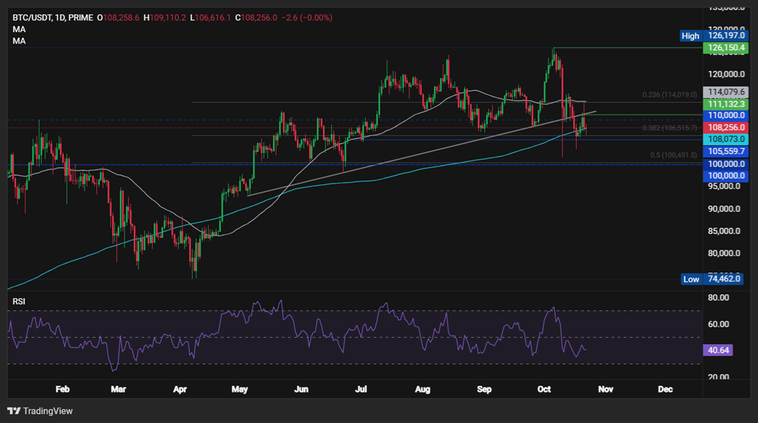 BTC Holds Above $108K. Will Gold&rsquo;s Sharp Selloff Fuel a Rotation into Crypto? - BTCUSD 25 1