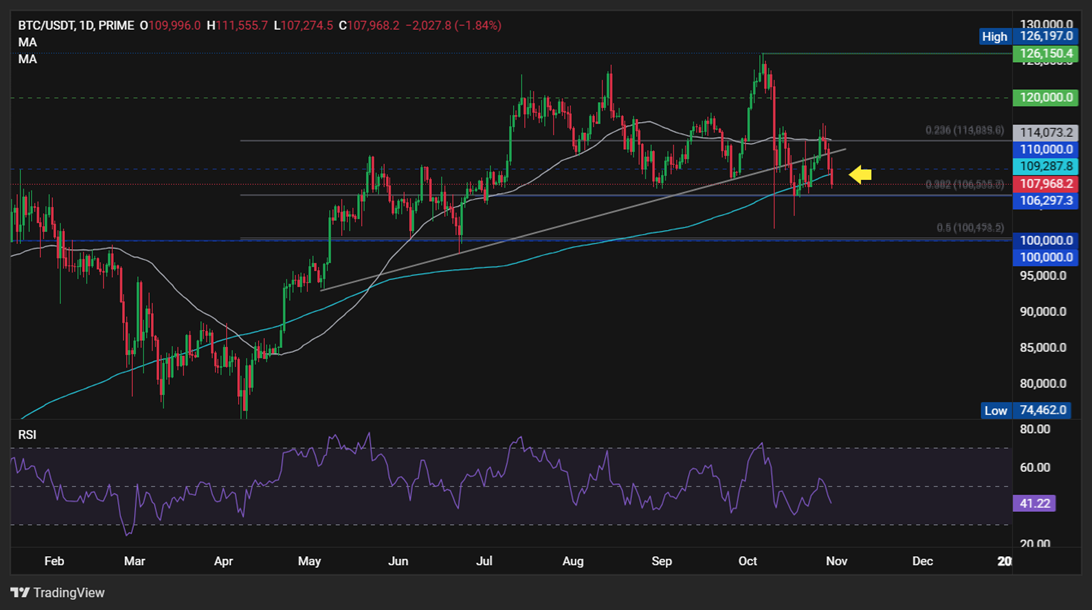 BTC, SOL fall as Fed&rsquo;s Hawkish cut overshadows US-China optimism & SOL ETF launch - BTCUSD 28