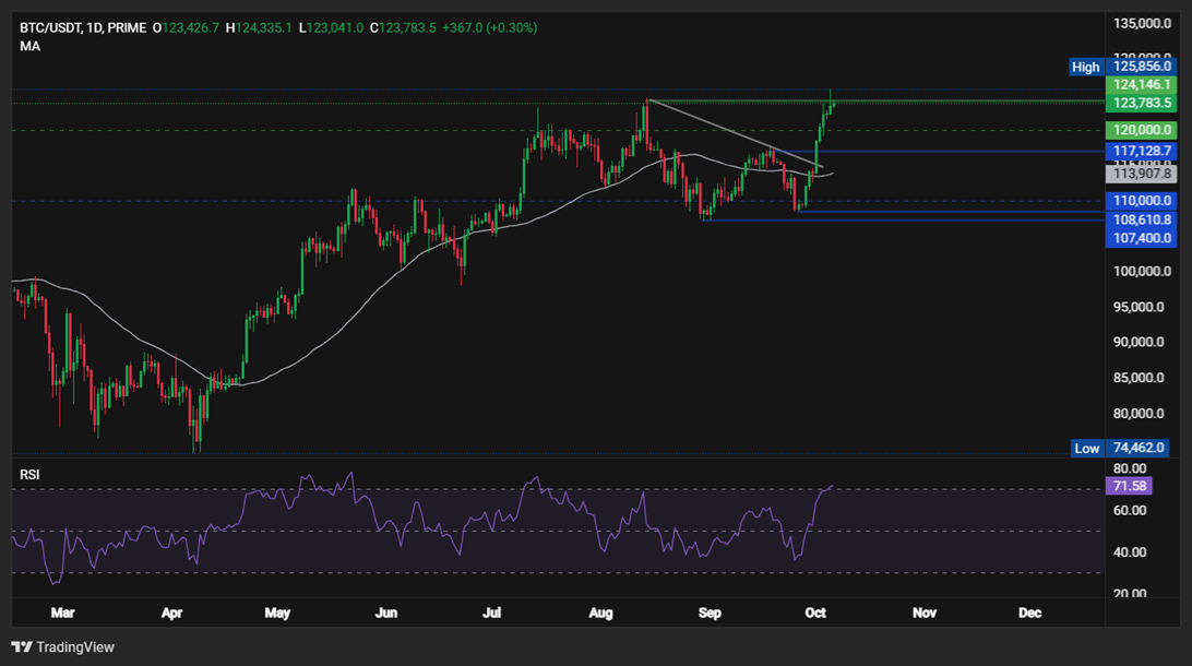 &ldquo;Uptober&rdquo; boom: Bitcoin&rsquo;s record high fueled by Fed cut optimism, ETF inflows, and whale accumulation - BTCUSD