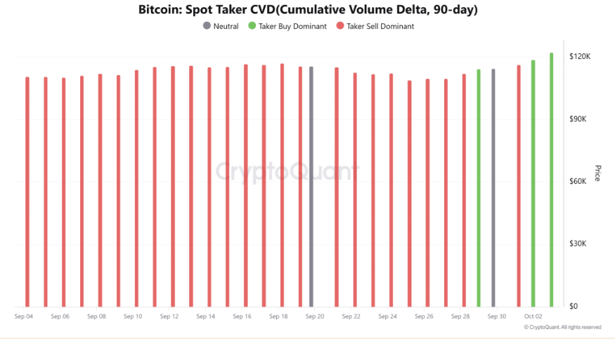 &ldquo;Uptober&rdquo; boom: Bitcoin&rsquo;s record high fueled by Fed cut optimism, ETF inflows, and whale accumulation - CVD