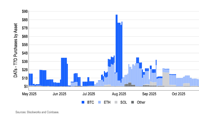 Bitcoin Breaks 115k, Rising Out of &ldquo;Fear&rdquo; on US-China Trade Optimism, Fed Rate Cut Hopes - DATs