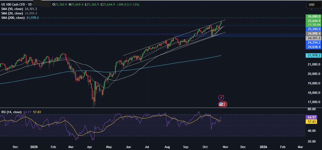 Week Ahead: FOMC, ECB, BoJ, BoC rate decisions, US-China trade talks, Magnificent 7 earnings - NASDAQ 2