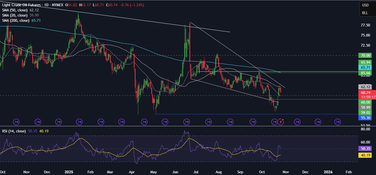 Week Ahead: FOMC, ECB, BoJ, BoC rate decisions, US-China trade talks, Magnificent 7 earnings - OIL 3