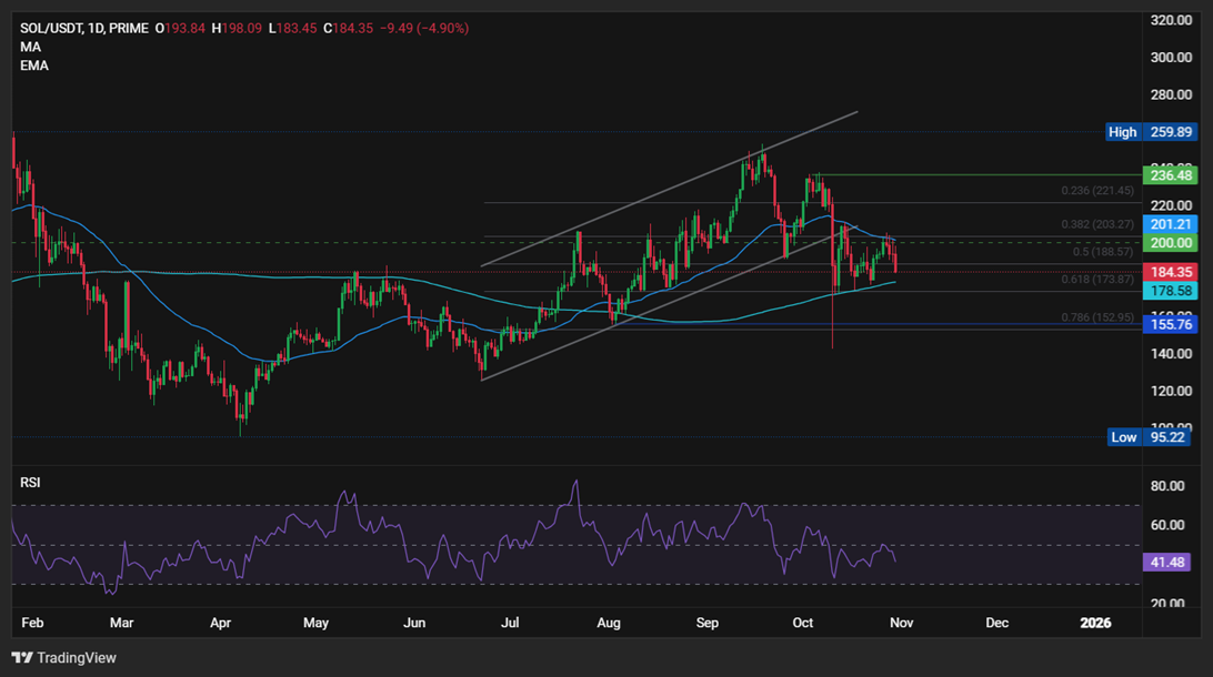 BTC, SOL fall as Fed&rsquo;s Hawkish cut overshadows US-China optimism & SOL ETF launch - SOLUSD 3