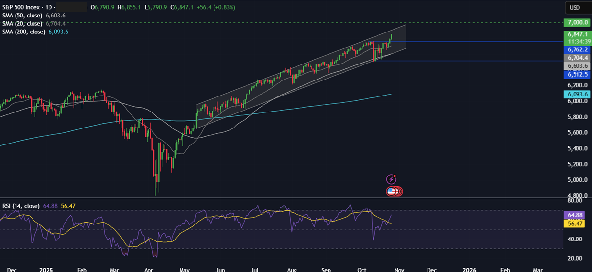 Week Ahead: FOMC, ECB, BoJ, BoC rate decisions, US-China trade talks, Magnificent 7 earnings - SP500