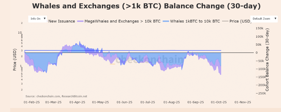 &ldquo;Uptober&rdquo; boom: Bitcoin&rsquo;s record high fueled by Fed cut optimism, ETF inflows, and whale accumulation - WHALE EXCHANGES