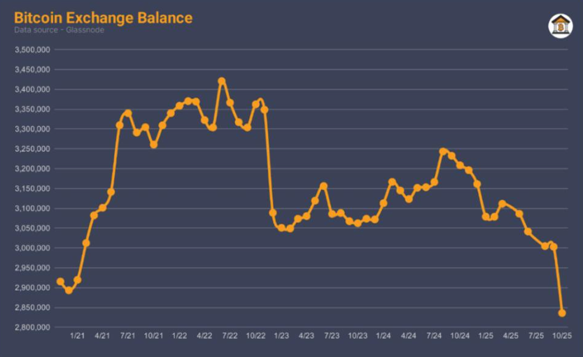 &ldquo;Uptober&rdquo; boom: Bitcoin&rsquo;s record high fueled by Fed cut optimism, ETF inflows, and whale accumulation - btc exchange balance