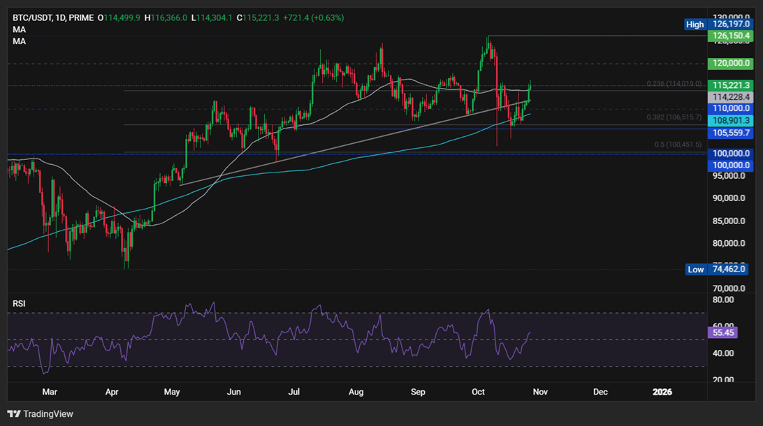Bitcoin Breaks 115k, Rising Out of &ldquo;Fear&rdquo; on US-China Trade Optimism, Fed Rate Cut Hopes - btc1