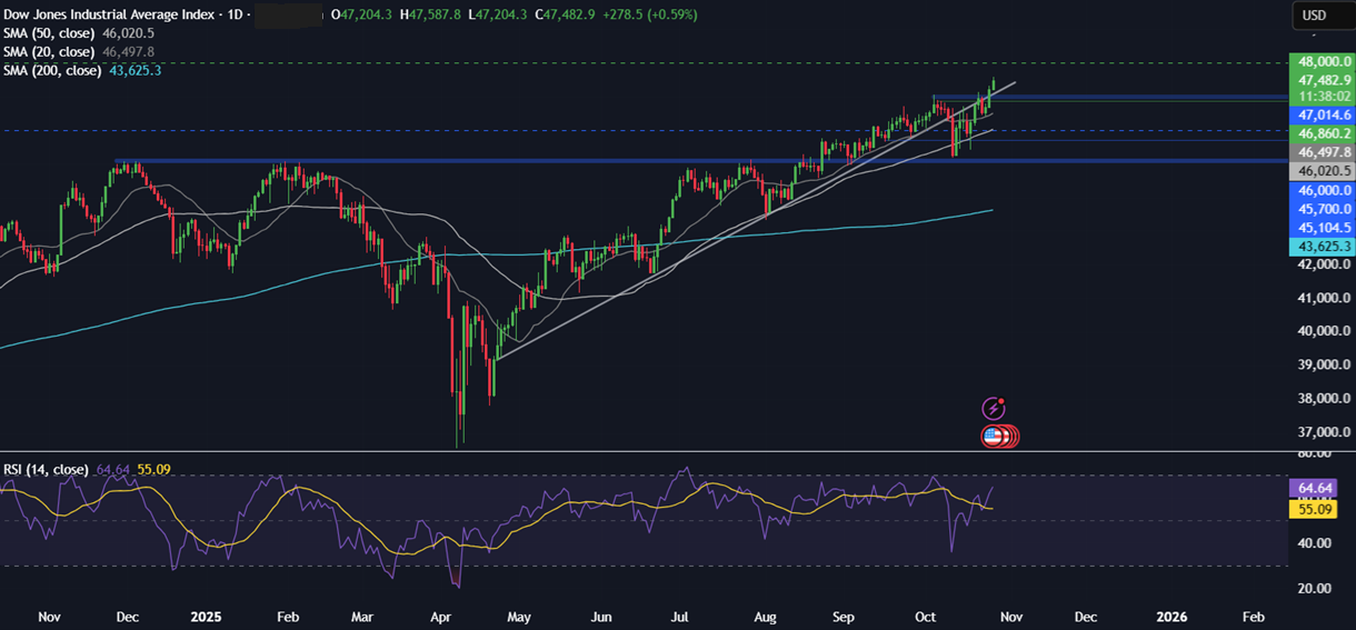 Week Ahead: FOMC, ECB, BoJ, BoC rate decisions, US-China trade talks, Magnificent 7 earnings - dow