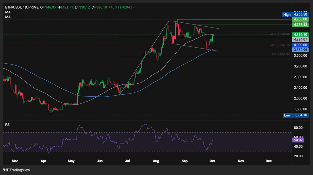 BTC and ETH Rally as Rate Cut Bets, Institutional Demand Fuel &ldquo;Uptober&rdquo; Momentum - ethusd 9