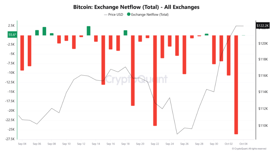 &ldquo;Uptober&rdquo; boom: Bitcoin&rsquo;s record high fueled by Fed cut optimism, ETF inflows, and whale accumulation - exchange netflow