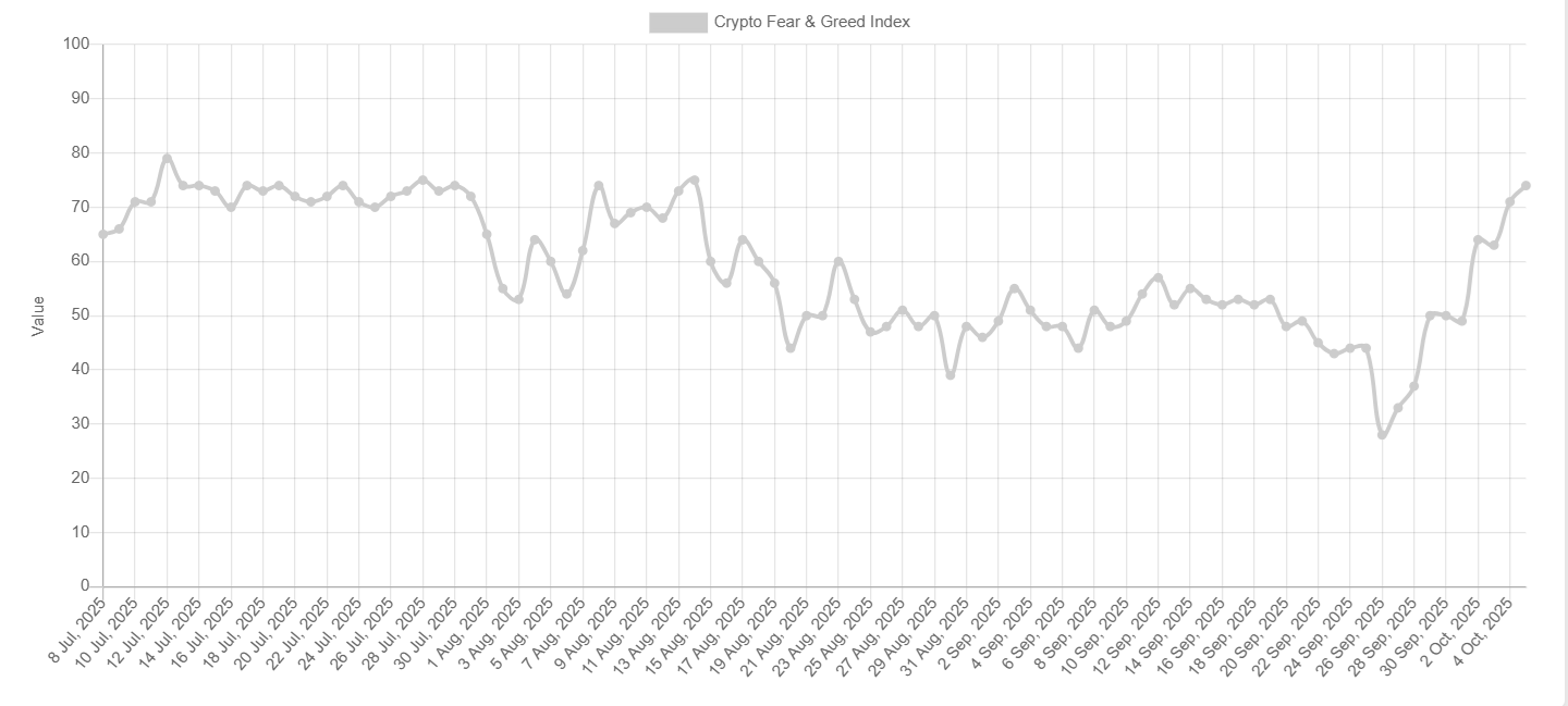 &ldquo;Uptober&rdquo; boom: Bitcoin&rsquo;s record high fueled by Fed cut optimism, ETF inflows, and whale accumulation - fear and greed