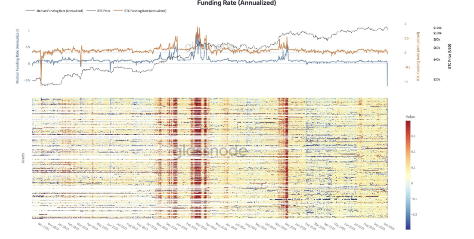 From Panic to Potential: Why Bitcoin&rsquo;s $19B Wipeout Could Spark the Next Rally - funding rates
