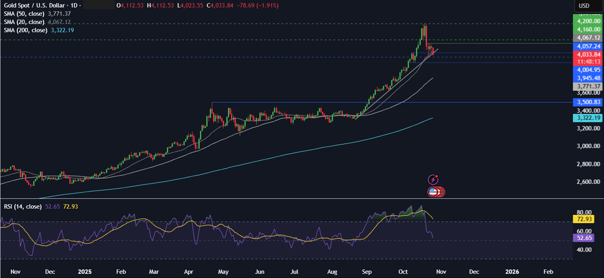 Week Ahead: FOMC, ECB, BoJ, BoC rate decisions, US-China trade talks, Magnificent 7 earnings - gold 1