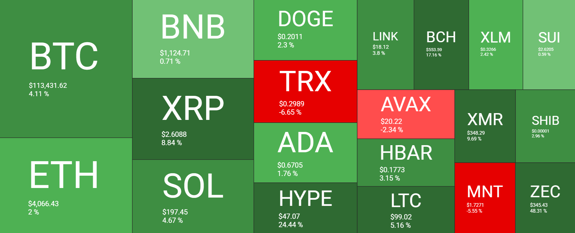 Bitcoin Breaks 115k, Rising Out of &ldquo;Fear&rdquo; on US-China Trade Optimism, Fed Rate Cut Hopes - heatmap 4