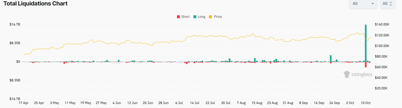 From Panic to Potential: Why Bitcoin&rsquo;s $19B Wipeout Could Spark the Next Rally - liquidations 1