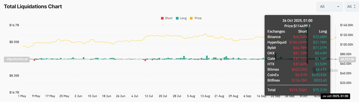 Bitcoin Breaks 115k, Rising Out of &ldquo;Fear&rdquo; on US-China Trade Optimism, Fed Rate Cut Hopes - liquidations 3