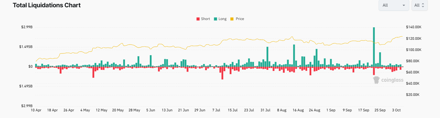 &ldquo;Uptober&rdquo; boom: Bitcoin&rsquo;s record high fueled by Fed cut optimism, ETF inflows, and whale accumulation - liquidations