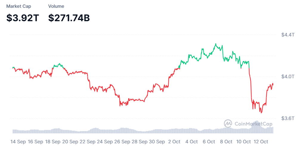 From Panic to Potential: Why Bitcoin&rsquo;s $19B Wipeout Could Spark the Next Rally - market cap