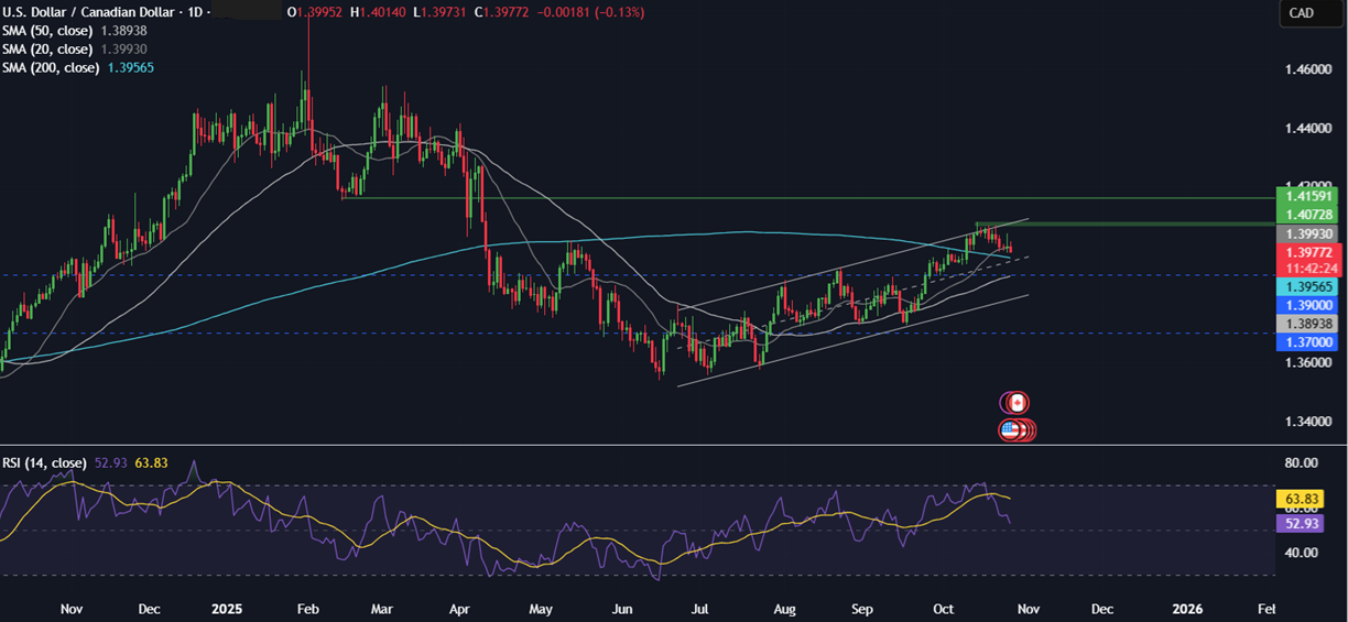 Week Ahead: FOMC, ECB, BoJ, BoC rate decisions, US-China trade talks, Magnificent 7 earnings - usdcad 2
