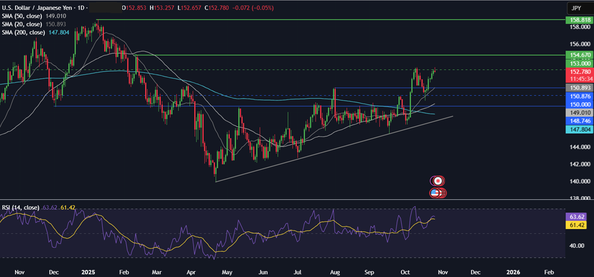 Week Ahead: FOMC, ECB, BoJ, BoC rate decisions, US-China trade talks, Magnificent 7 earnings - usdjpy 2
